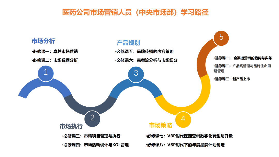 面对市场变化，市场营销人员如何成功转型？