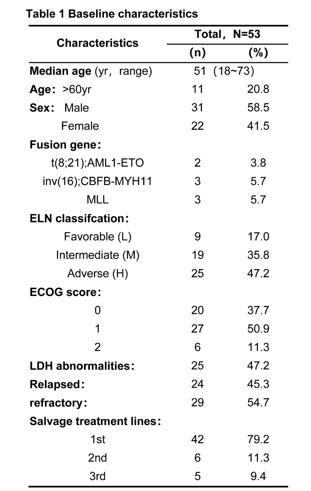 聚焦2023ASH|徐兵教授&翁建宇教授:西达本胺联合治疗有望打造更优AML治疗方案