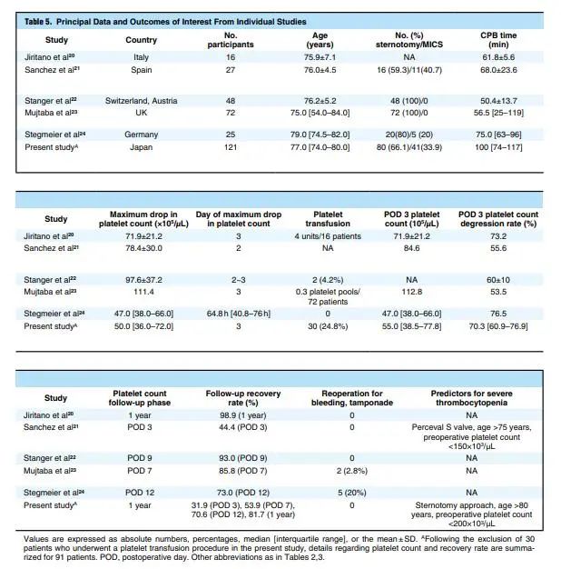 【文献速递】亚洲患者中免缝合主动脉瓣置换术后血小板减少