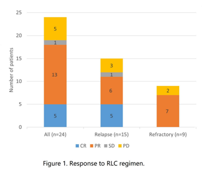 【ASH·芯文速达】西达本胺联合免疫调节剂,为血管免疫母细胞性T细胞淋巴瘤提供C+优效选择