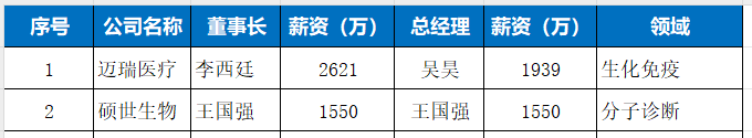 40余家企业董事长及总经理年薪公布