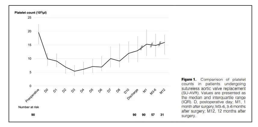 【文献速递】亚洲患者中免缝合主动脉瓣置换术后血小板减少