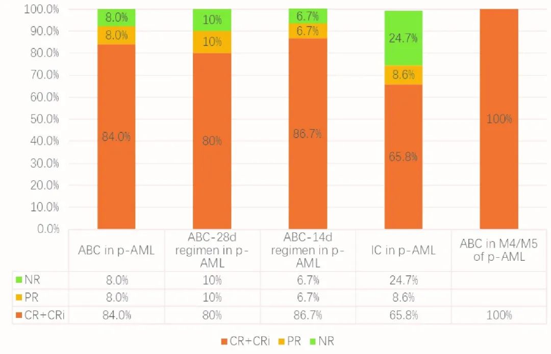 聚焦2023ASH|徐兵教授&翁建宇教授:西达本胺联合治疗有望打造更优AML治疗方案