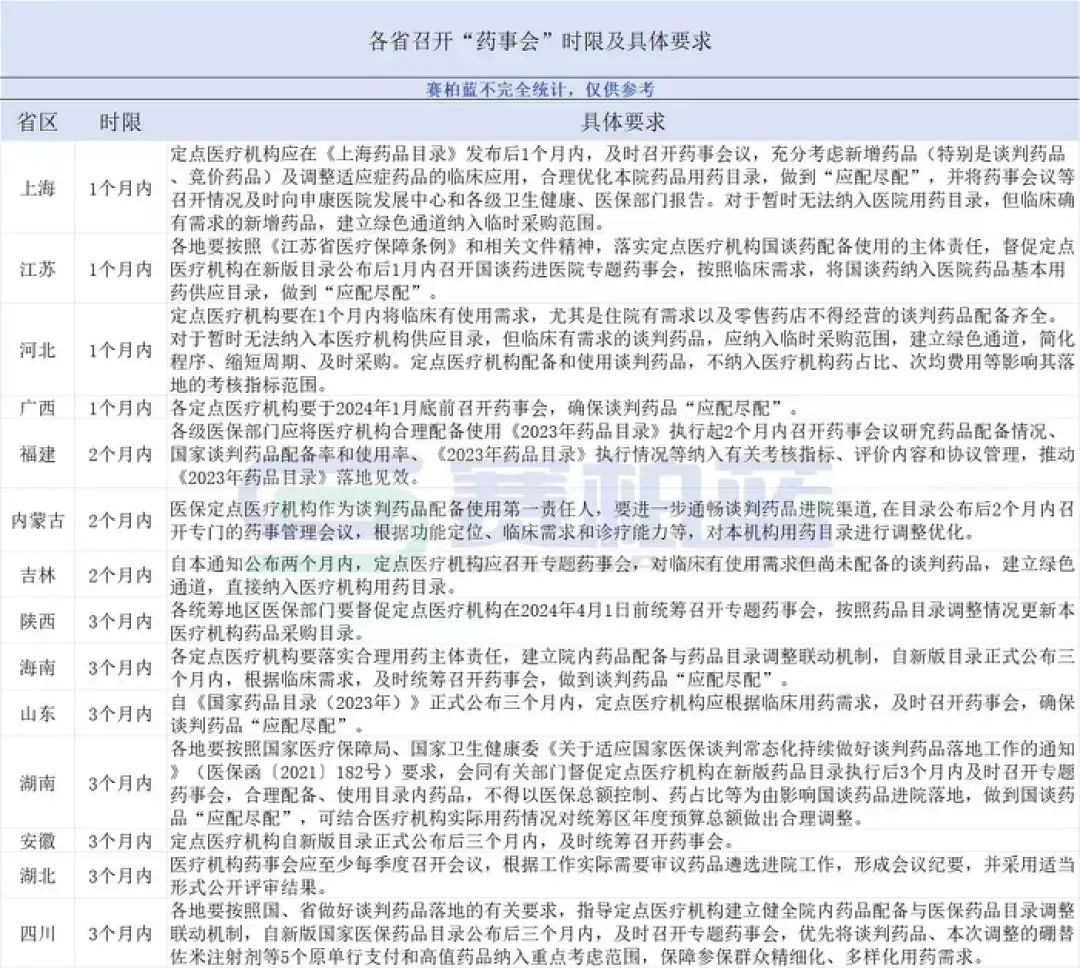 国谈大品种落地！多省启动药事会、单独支付