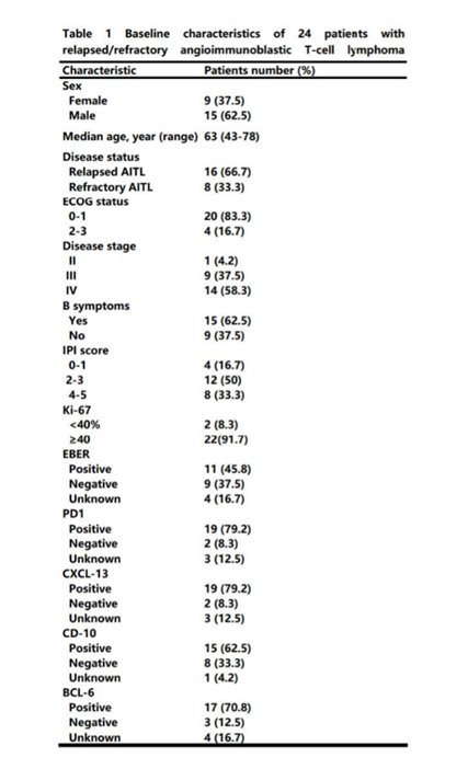 【ASH·芯文速达】西达本胺联合免疫调节剂,为血管免疫母细胞性T细胞淋巴瘤提供C+优效选择