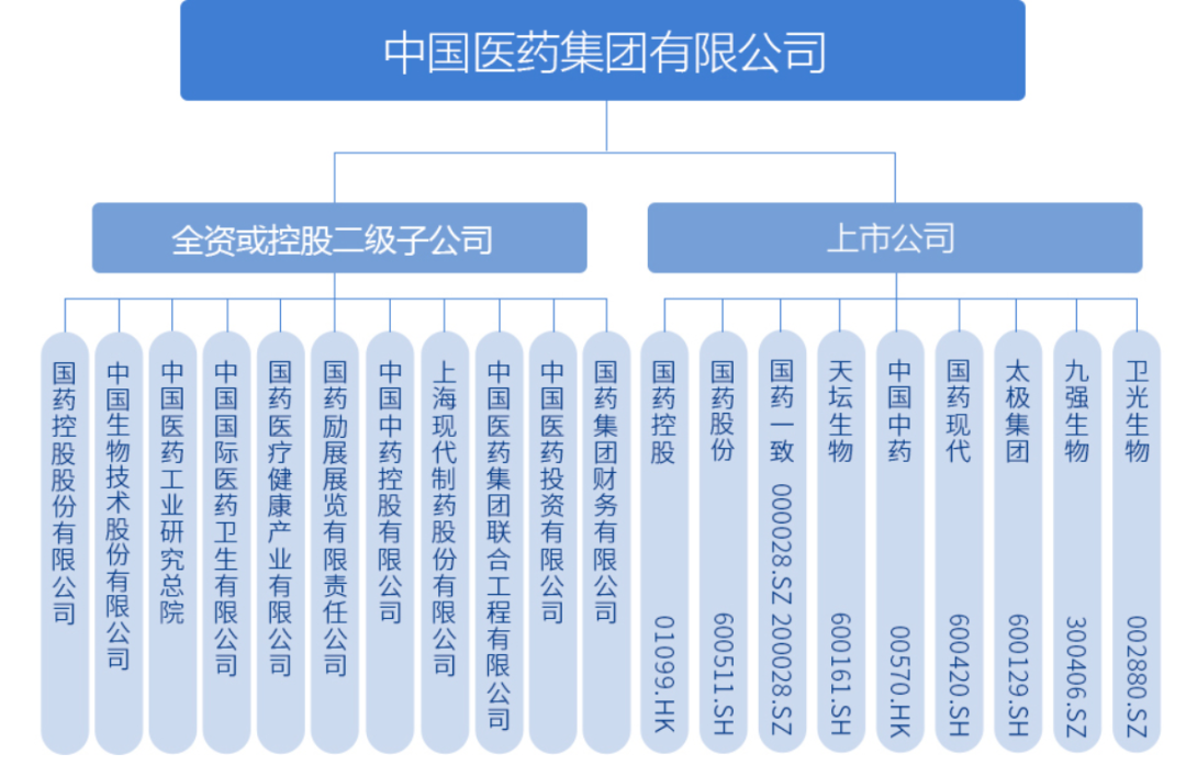 国药两名副总均接受调查