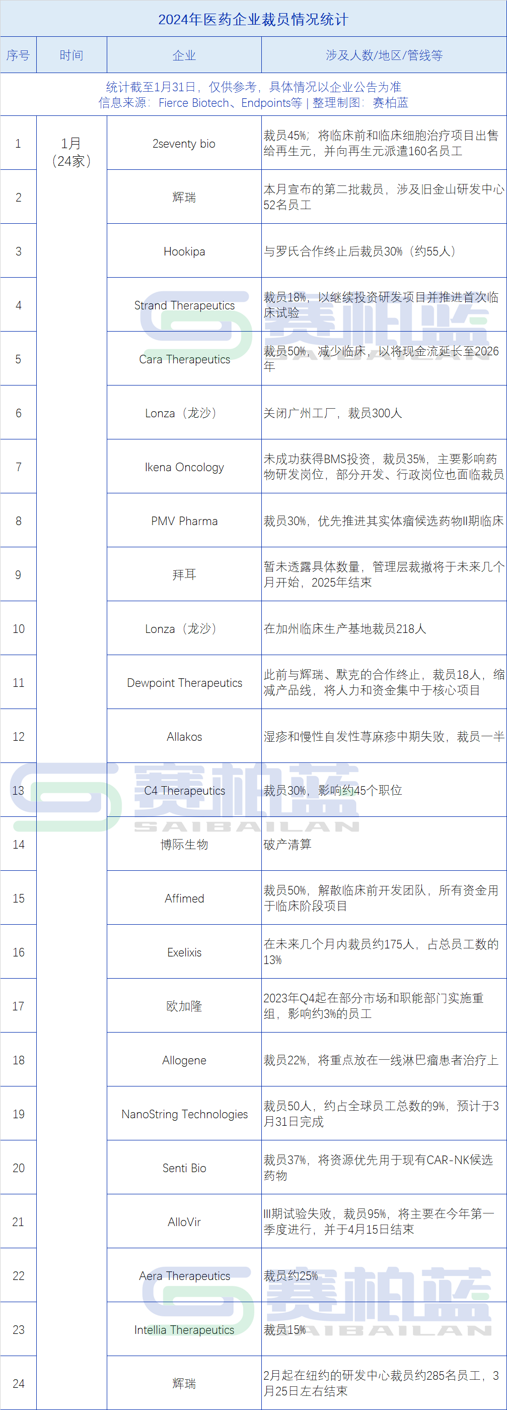 24家药企裁员