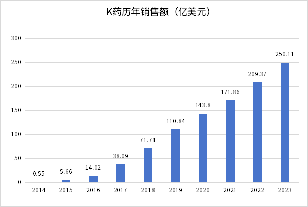 PD-1后时代，默沙东看重这一领域