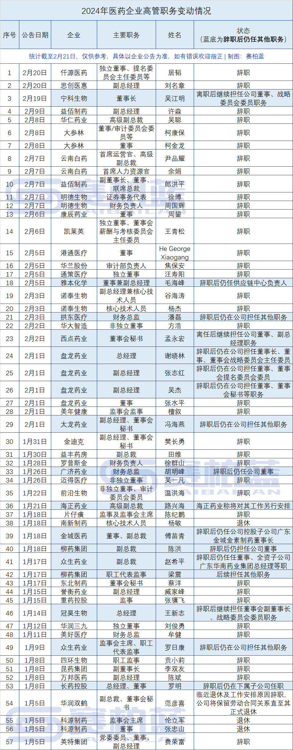 医药行业「离职潮」，涉57位高管