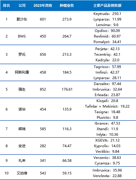 2023制药巨头肿瘤营收TOP10