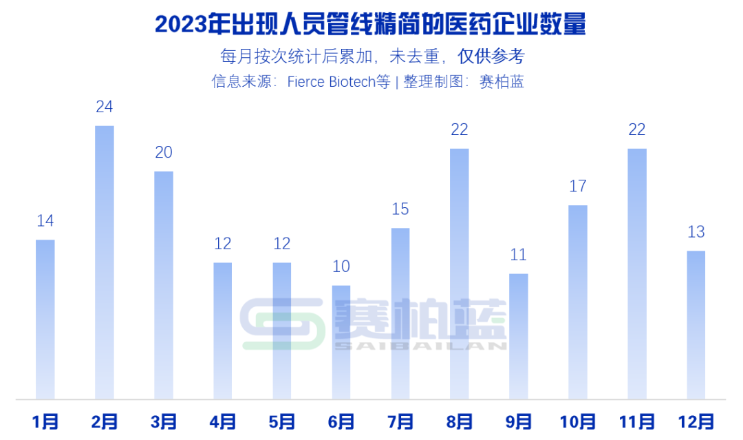 24家药企裁员