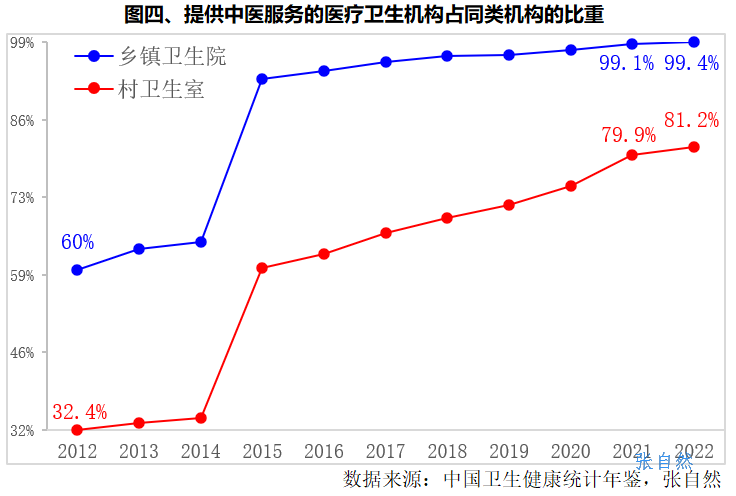 中央一号文件：乡村振兴，医疗先行