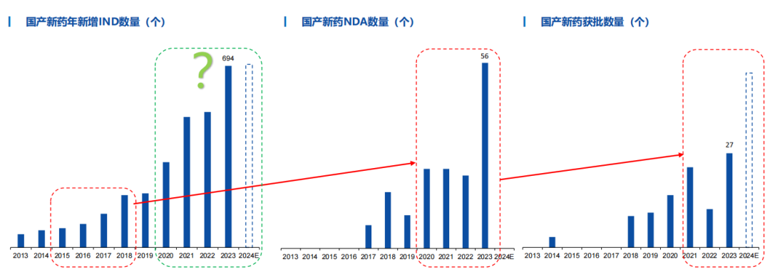 2024年医药行业，这几大赛道被看好