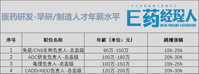 医药人薪酬PK：BD年薪高达320W，ADC人才遭“疯抢”