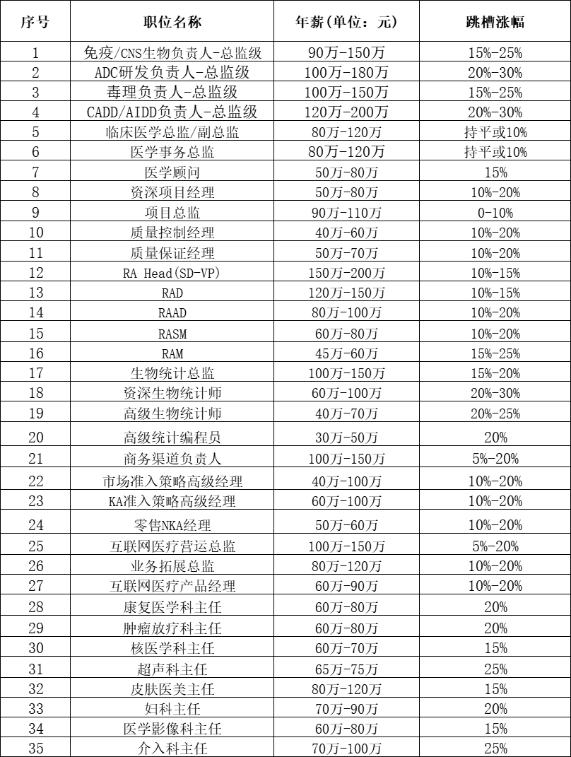 医药行业「离职潮」？超60位药企高管辞职