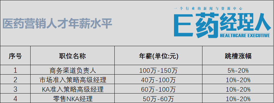 医药人薪酬PK：BD年薪高达320W，ADC人才遭“疯抢”