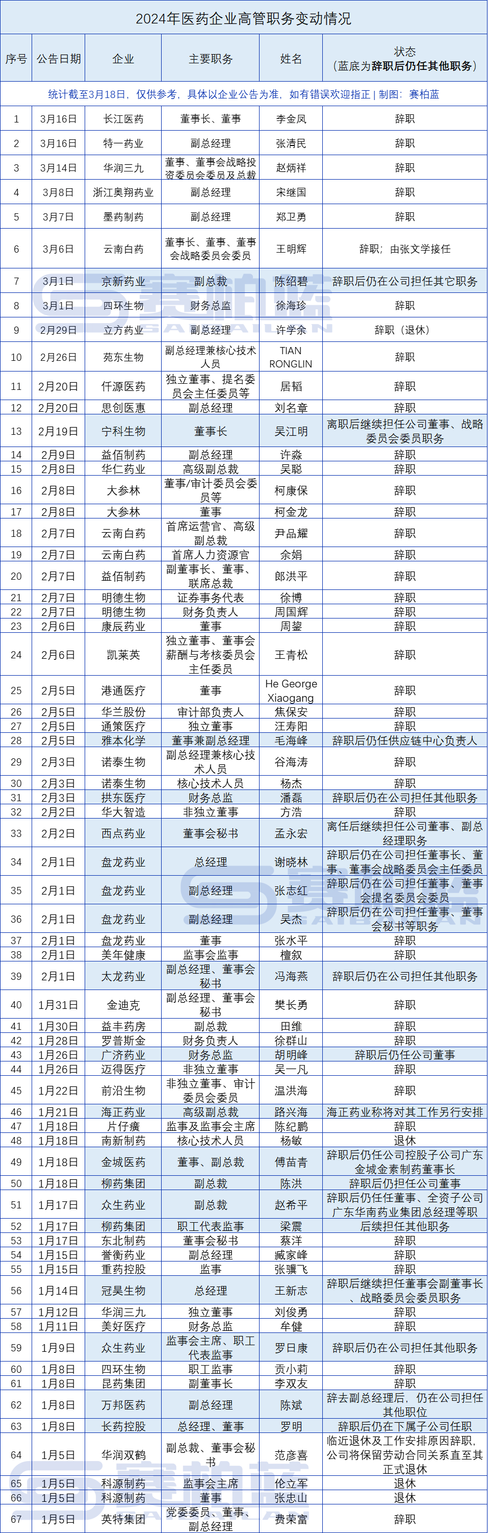 医药行业「离职潮」？超60位药企高管辞职