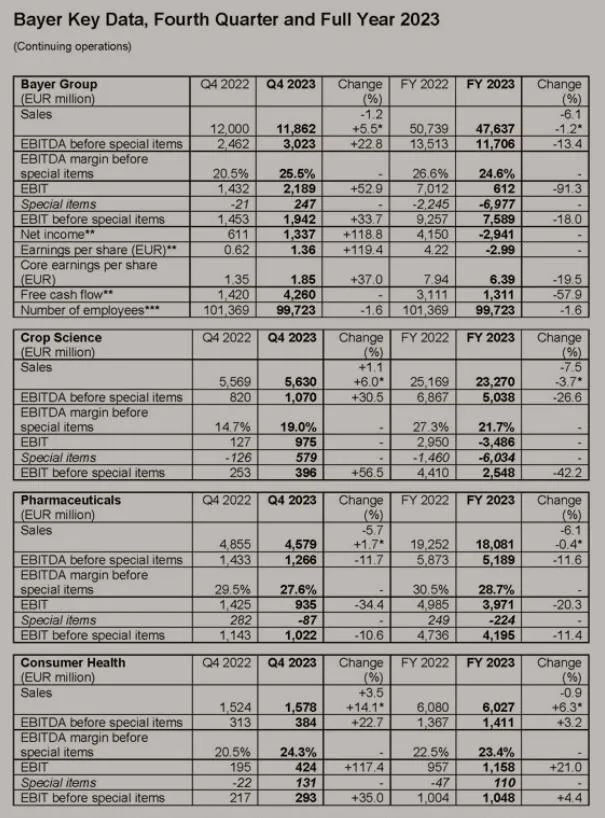 2023财年销售额同比下降1.2%，拜耳CEO称暂时不会拆分业务