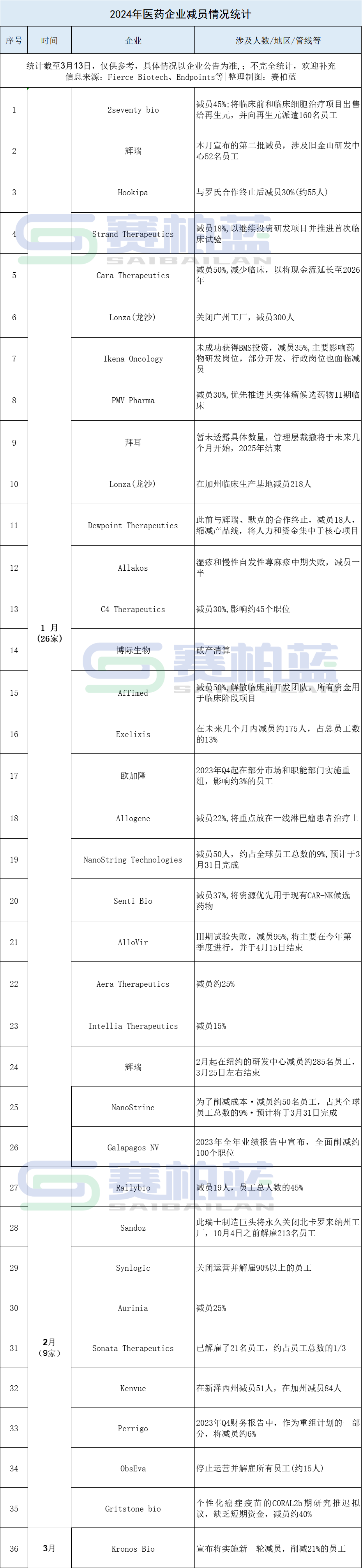 36家药企减员，涉及拜耳、辉瑞