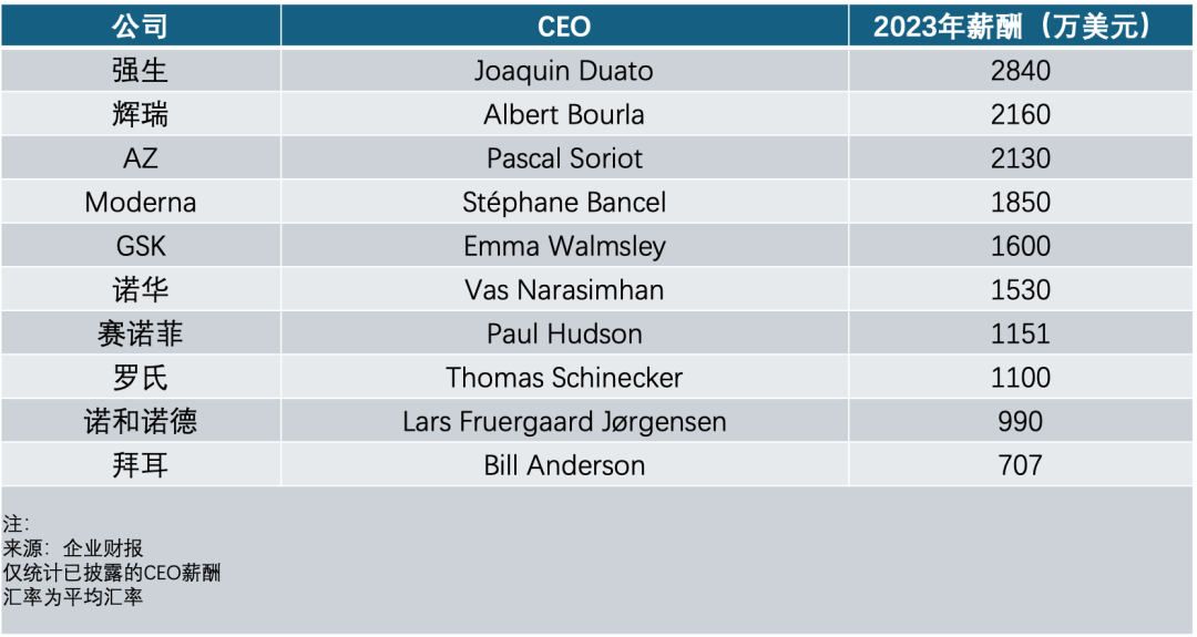 强生CEO一年狂赚2亿！医药打工人“天花板”们赚了多少钱？