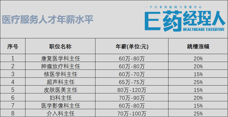 医药人薪酬PK：BD年薪高达320W，ADC人才遭“疯抢”