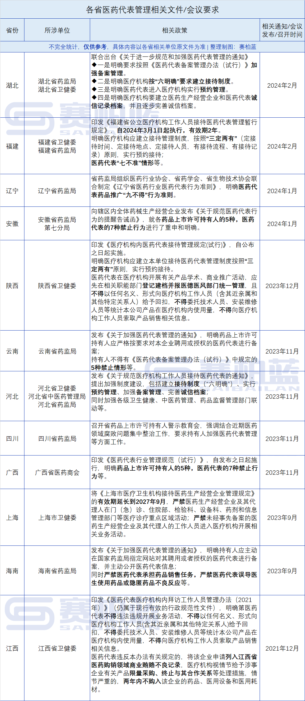 医药代表监管，全面收紧