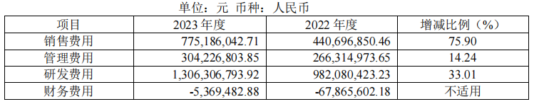 荣昌生物：2023年研发人员平均薪酬涨幅26%