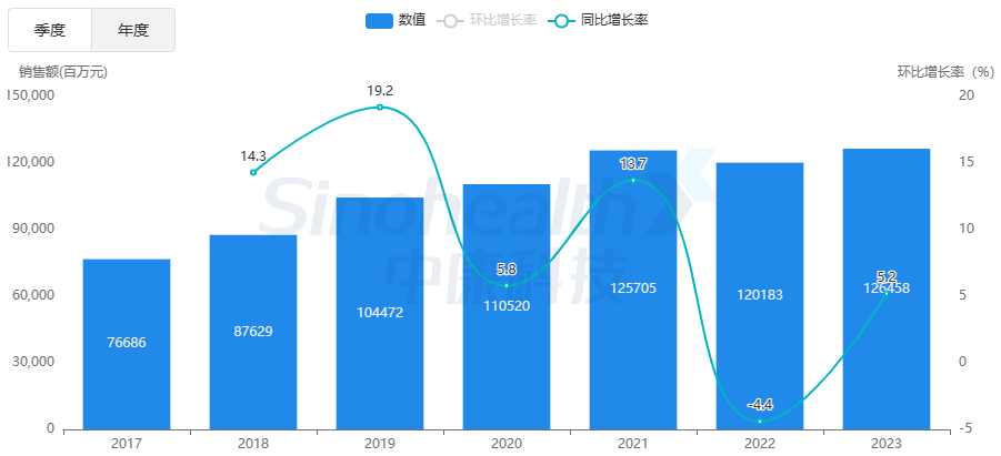 最新抗肿瘤药物销售排名公布