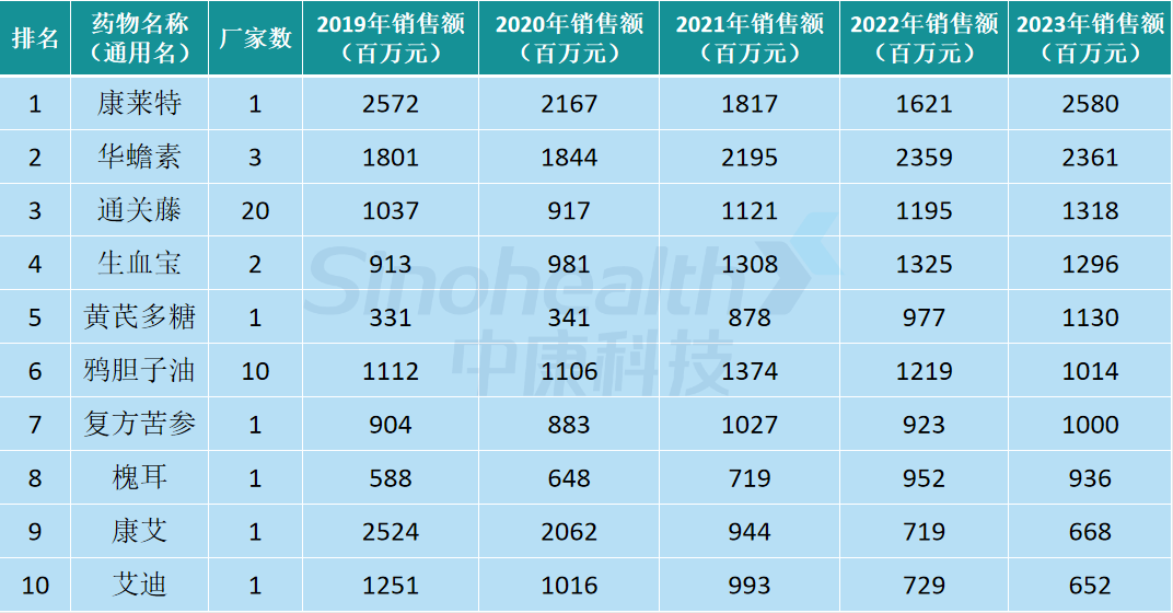 最新抗肿瘤药物销售排名公布