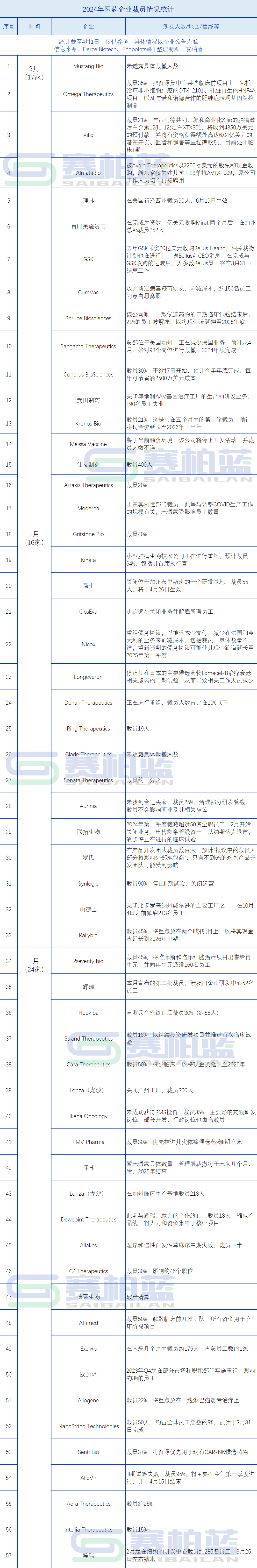 57家药企裁员