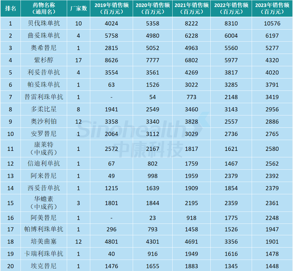 最新抗肿瘤药物销售排名公布