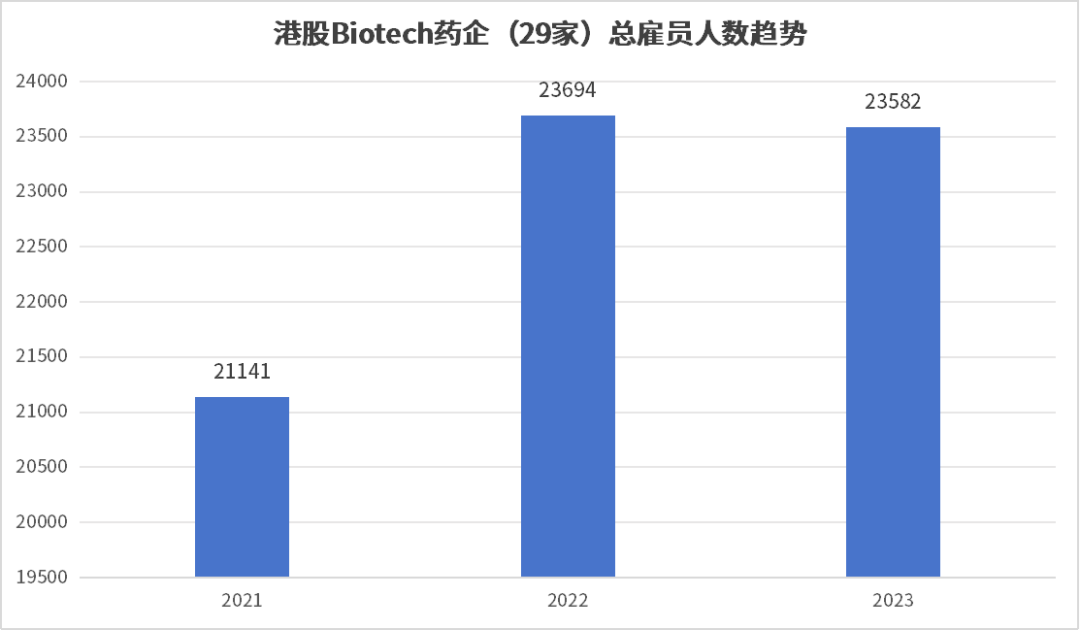 港股Biotech：腾盛博药人均薪酬235万，嘉和生物裁员60%……