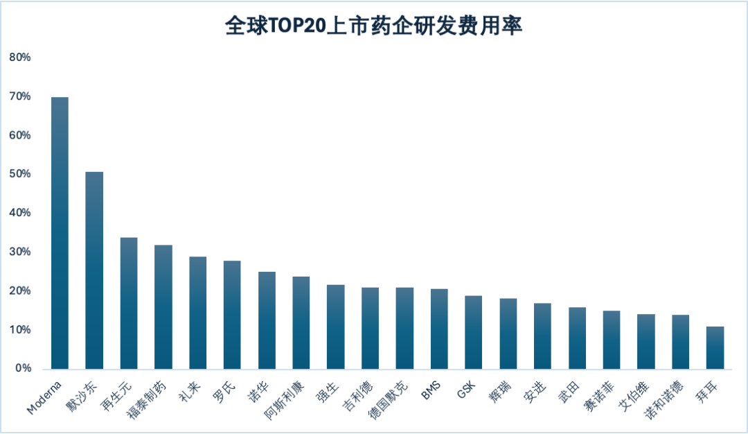 默沙东、礼来进前五，全球TOP20药企狂砸研投超万亿元，都干了啥？