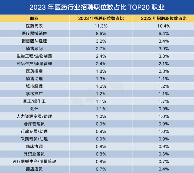 医药人最新薪酬水平发布