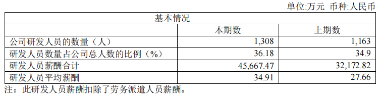 荣昌生物：2023年研发人员平均薪酬涨幅26%