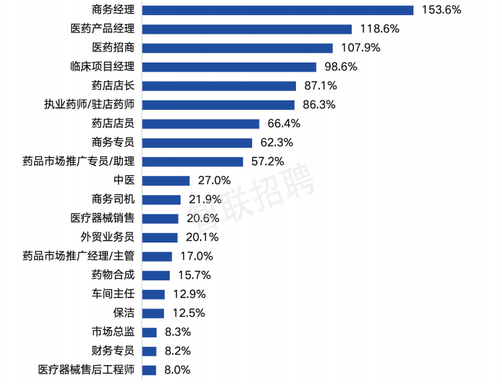 医药人最新薪酬水平发布