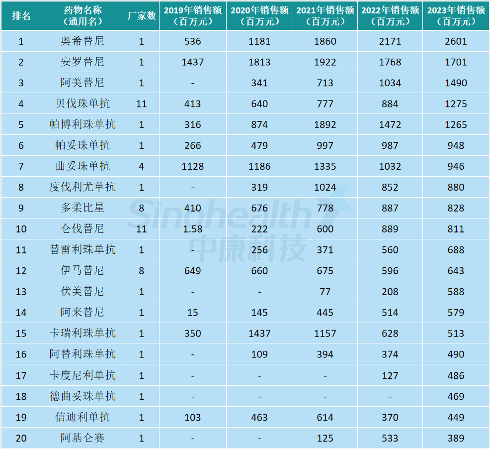 最新抗肿瘤药物销售排名公布