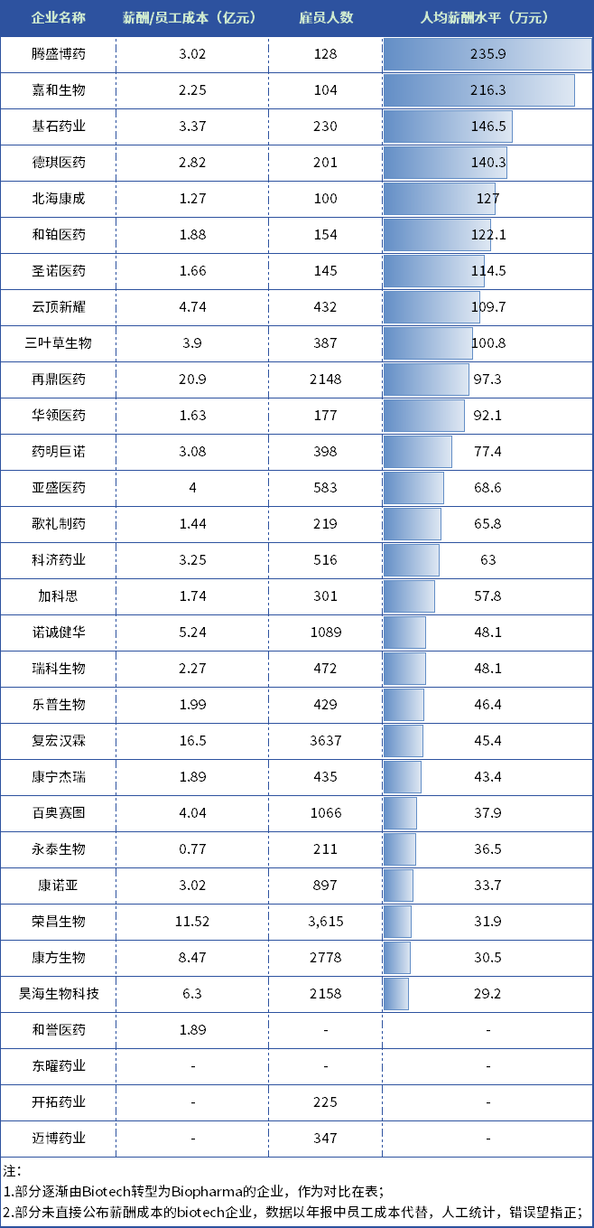 港股Biotech：腾盛博药人均薪酬235万，嘉和生物裁员60%……