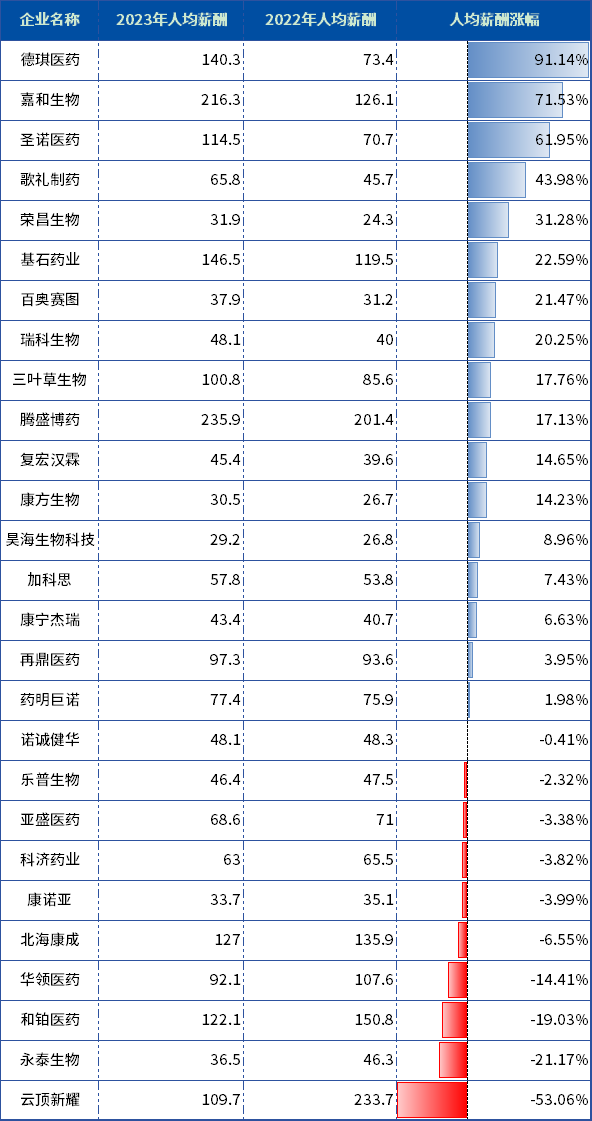 港股Biotech：腾盛博药人均薪酬235万，嘉和生物裁员60%……