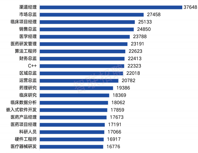 医药人最新薪酬水平发布