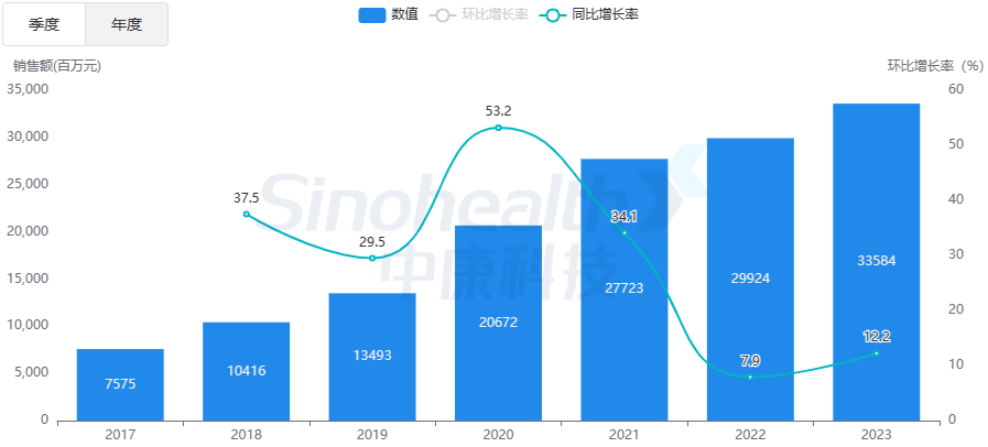 最新抗肿瘤药物销售排名公布