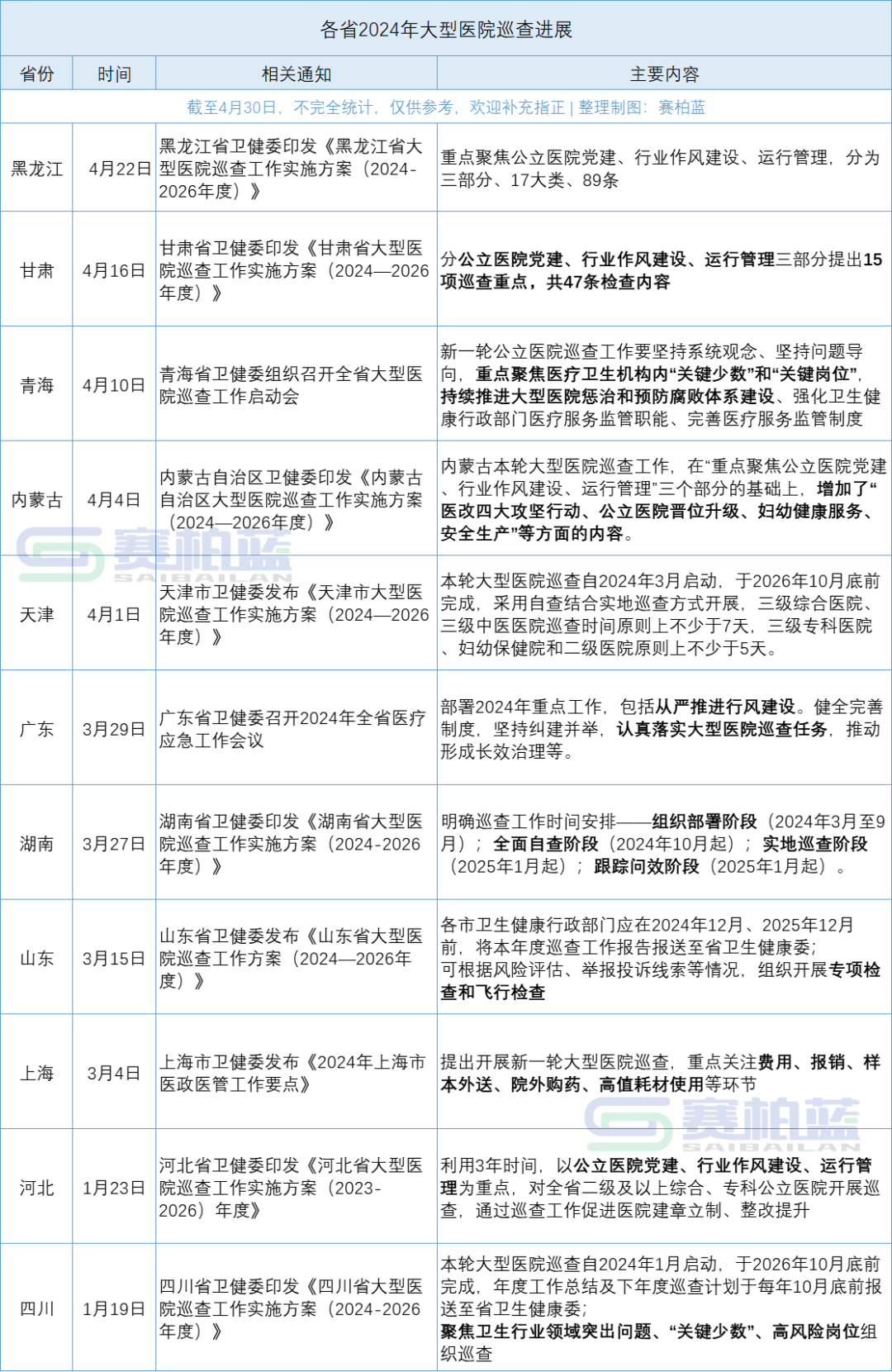 大型医院巡查继续