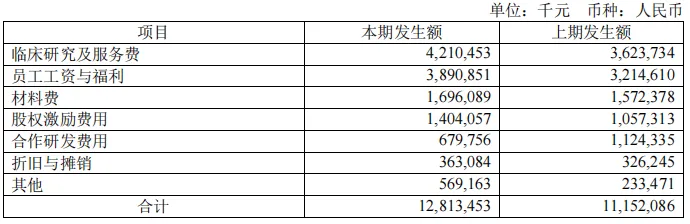 285家药企研发投入公布，创新实力PK