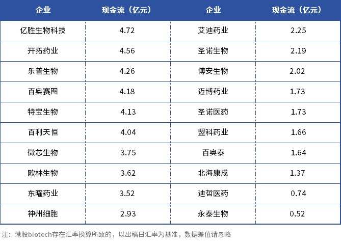 20家Biotech现金不足5亿