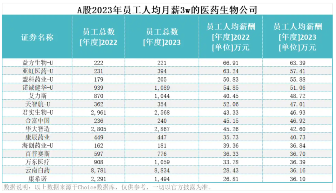 17万医药打工人月薪不足1万，2万人超3万！科创板成薪酬高地？IVD人最“苦”？