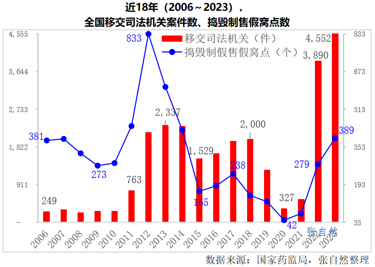 医药反腐升级，267万件药品案件曝光