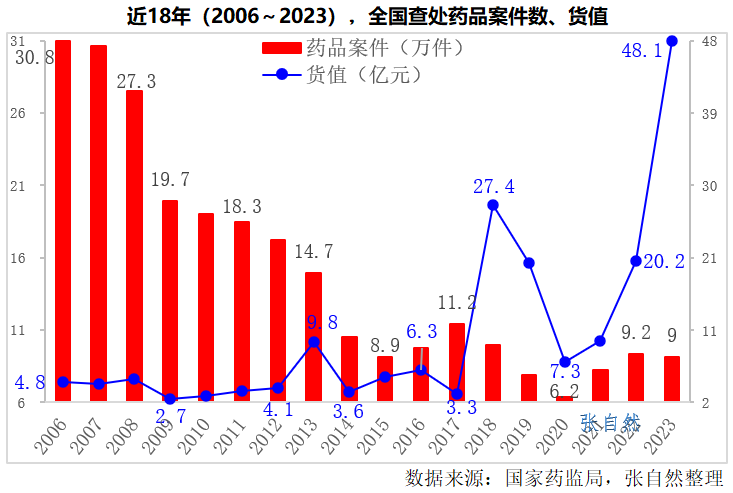 医药反腐升级，267万件药品案件曝光