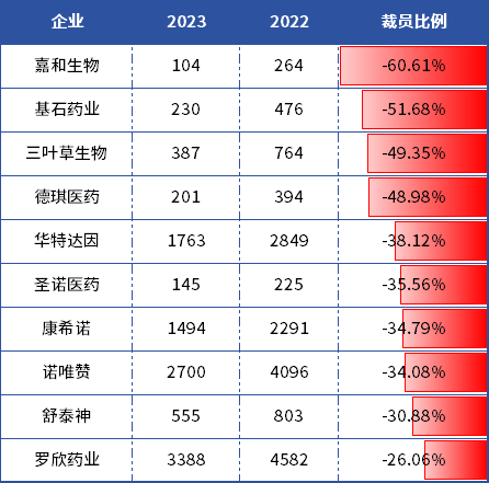 超140家药企已裁员