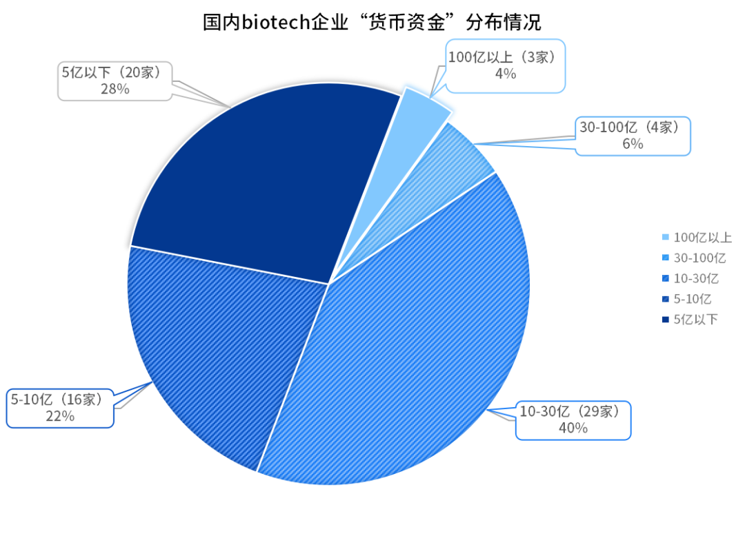 20家Biotech现金不足5亿