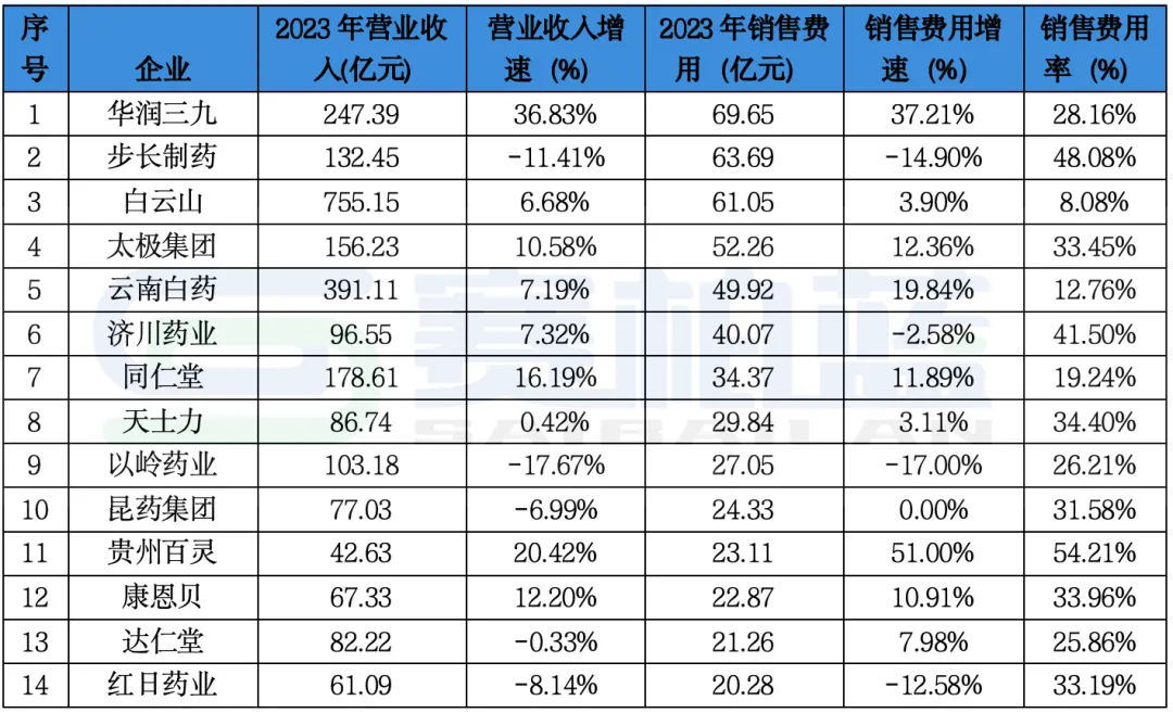 反腐高压下，282家药企销售费用盘点